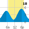 Five Fathom Creek tide chart for Sunday, September 10, 2023