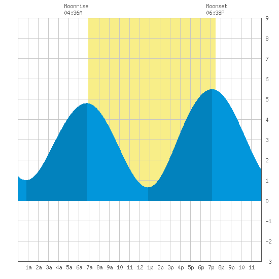 Five Fathom Creek tide chart for Tuesday, September 12, 2023
