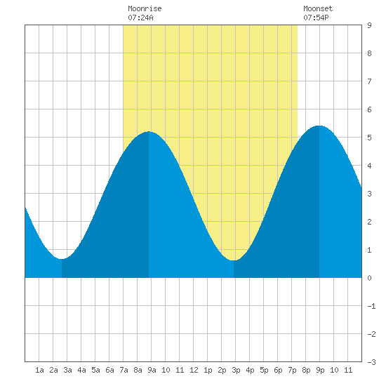 Five Fathom Creek tide chart for Friday, September 15, 2023