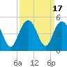 Five Fathom Creek tide chart for Sunday, September 17, 2023