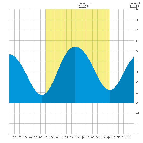 Five Fathom Creek tide chart for Thursday, September 21, 2023