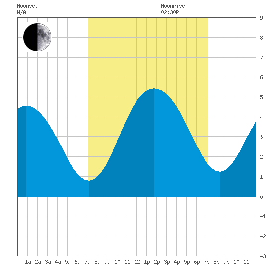 Five Fathom Creek tide chart for Friday, September 22, 2023
