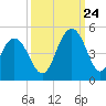 Five Fathom Creek tide chart for Sunday, September 24, 2023