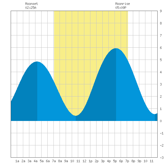 Five Fathom Creek tide chart for Monday, September 25, 2023