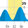 Five Fathom Creek tide chart for Monday, September 25, 2023