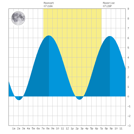 Five Fathom Creek tide chart for Friday, September 29, 2023