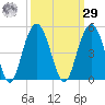 Five Fathom Creek tide chart for Friday, September 29, 2023