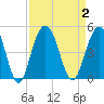 Five Fathom Creek tide chart for Saturday, September 2, 2023
