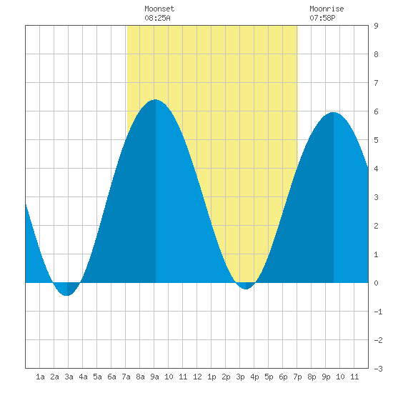 Five Fathom Creek tide chart for Saturday, September 30, 2023
