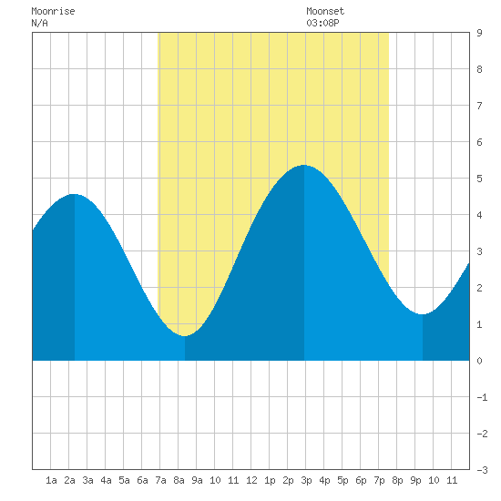 Five Fathom Creek tide chart for Thursday, September 7, 2023