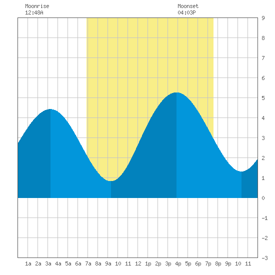 Five Fathom Creek tide chart for Friday, September 8, 2023