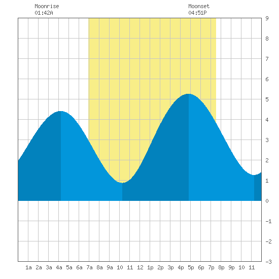 Five Fathom Creek tide chart for Saturday, September 9, 2023