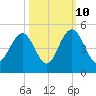 Five Fathom Creek tide chart for Tuesday, October 10, 2023