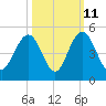 Five Fathom Creek tide chart for Wednesday, October 11, 2023