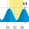 Five Fathom Creek tide chart for Friday, October 13, 2023