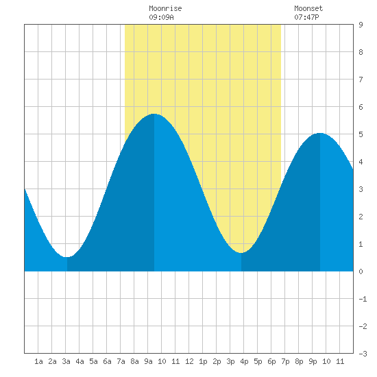 Five Fathom Creek tide chart for Monday, October 16, 2023