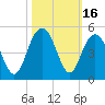 Five Fathom Creek tide chart for Monday, October 16, 2023