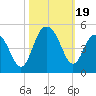 Five Fathom Creek tide chart for Thursday, October 19, 2023