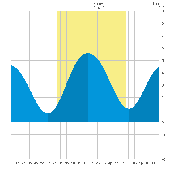 Five Fathom Creek tide chart for Friday, October 20, 2023