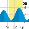Five Fathom Creek tide chart for Monday, October 23, 2023