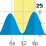 Five Fathom Creek tide chart for Wednesday, October 25, 2023