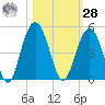 Five Fathom Creek tide chart for Saturday, October 28, 2023