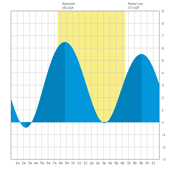 Five Fathom Creek tide chart for Sunday, October 29, 2023