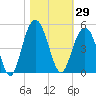 Five Fathom Creek tide chart for Sunday, October 29, 2023