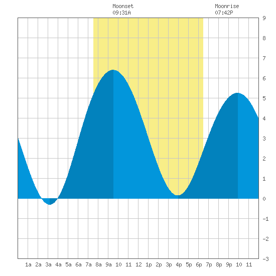 Five Fathom Creek tide chart for Monday, October 30, 2023