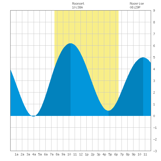 Five Fathom Creek tide chart for Tuesday, October 31, 2023