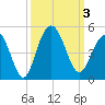 Five Fathom Creek tide chart for Tuesday, October 3, 2023