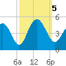 Five Fathom Creek tide chart for Thursday, October 5, 2023