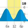 Five Fathom Creek tide chart for Friday, November 10, 2023