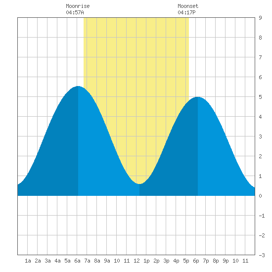 Five Fathom Creek tide chart for Saturday, November 11, 2023