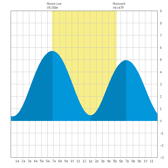 Five Fathom Creek tide chart for Sunday, November 12, 2023