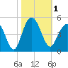 Five Fathom Creek tide chart for Wednesday, November 1, 2023