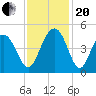 Five Fathom Creek tide chart for Monday, November 20, 2023