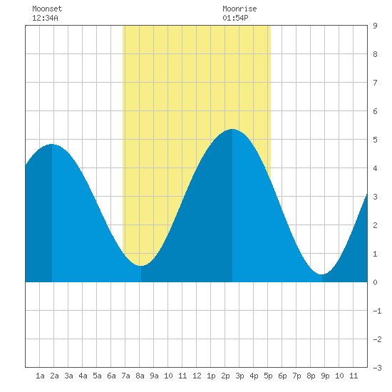 Five Fathom Creek tide chart for Tuesday, November 21, 2023