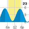 Five Fathom Creek tide chart for Thursday, November 23, 2023
