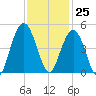 Five Fathom Creek tide chart for Saturday, November 25, 2023