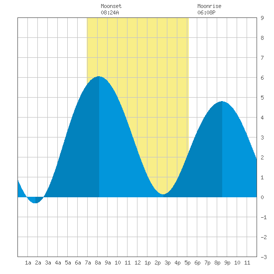 Five Fathom Creek tide chart for Tuesday, November 28, 2023