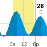 Five Fathom Creek tide chart for Tuesday, November 28, 2023