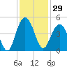 Five Fathom Creek tide chart for Wednesday, November 29, 2023