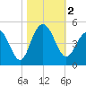 Five Fathom Creek tide chart for Thursday, November 2, 2023
