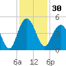 Five Fathom Creek tide chart for Thursday, November 30, 2023