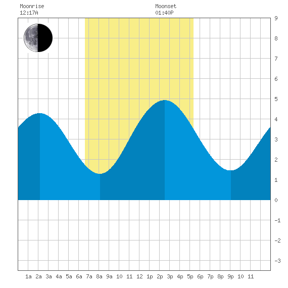 Five Fathom Creek tide chart for Sunday, November 5, 2023