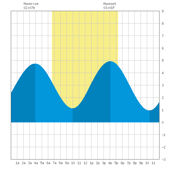 Five Fathom Creek tide chart for Wednesday, November 8, 2023