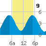 Five Fathom Creek tide chart for Thursday, November 9, 2023
