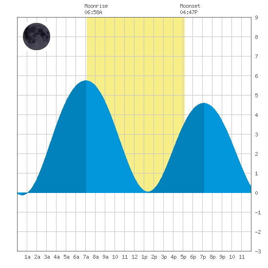 Five Fathom Creek tide chart for Tuesday, December 12, 2023
