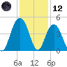 Five Fathom Creek tide chart for Tuesday, December 12, 2023